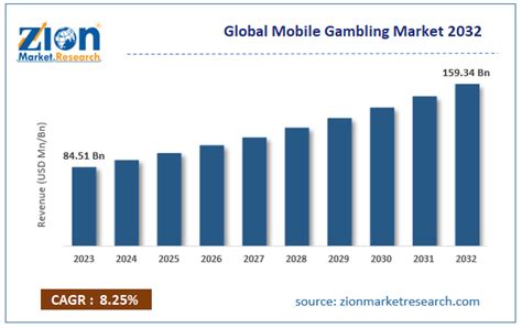 global mobile gambling market by type